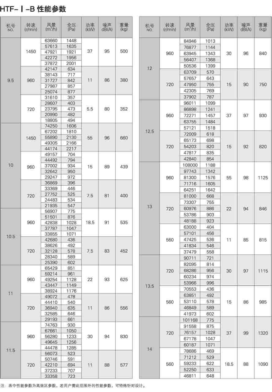 HTF-I-B轴流式消防排烟风机性能参数表