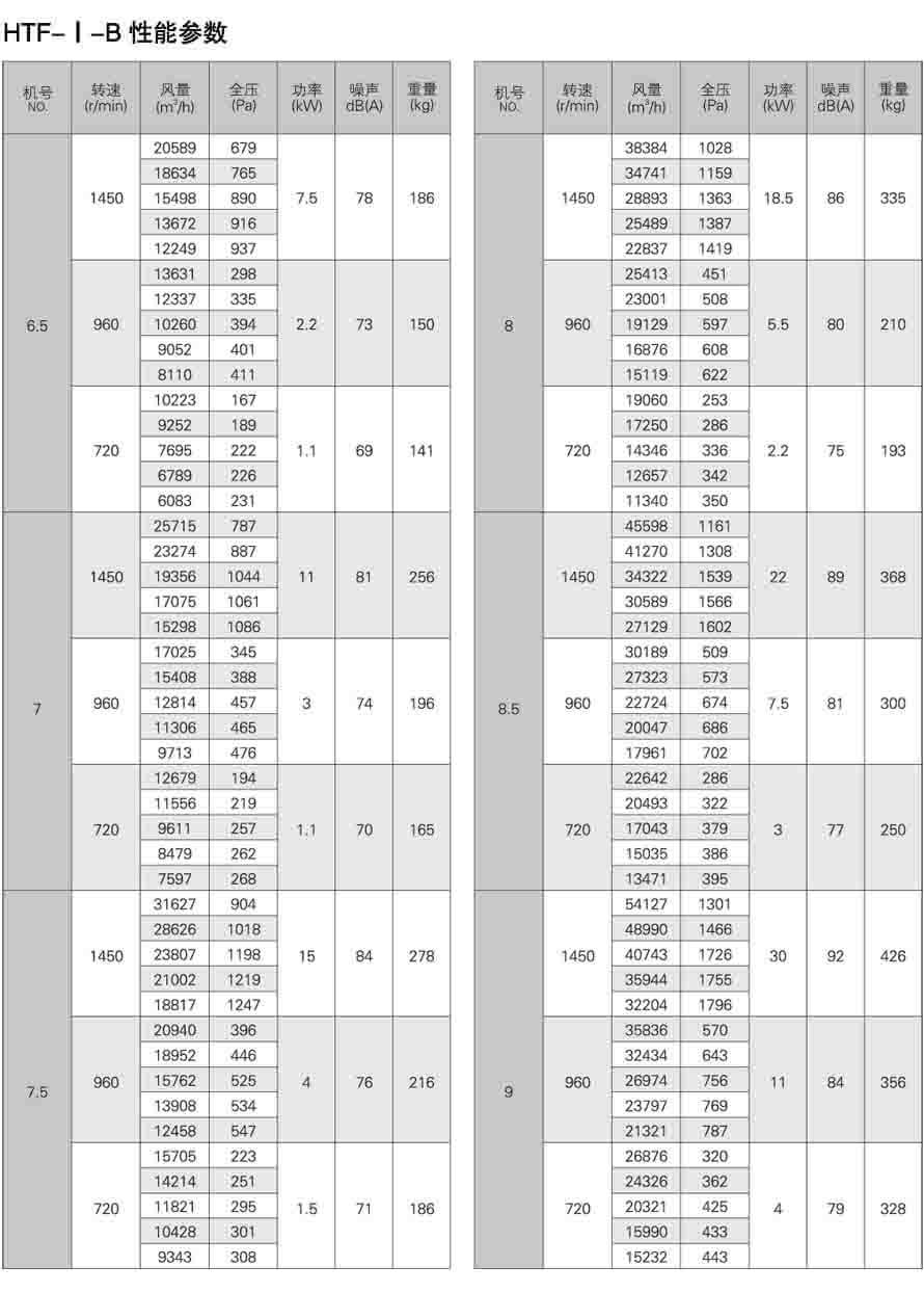 HTF-I-B轴流式消防排烟风机性能参数表