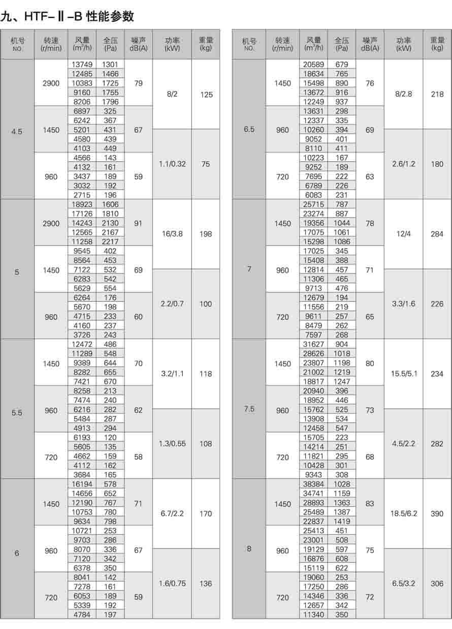 HTF-I-B轴流式消防排烟风机性能参数表
