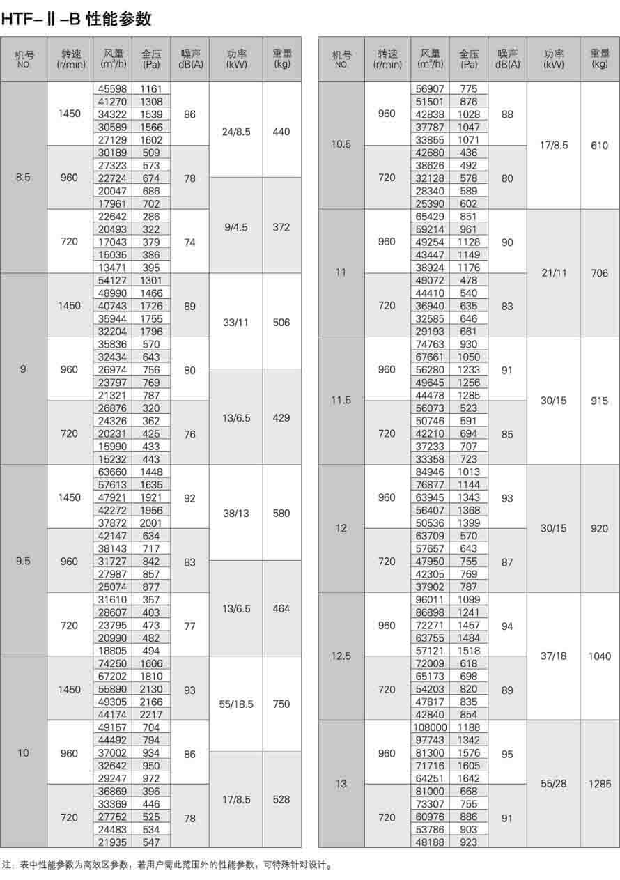 HTF-II-B轴流式消防排烟风机性能参数表