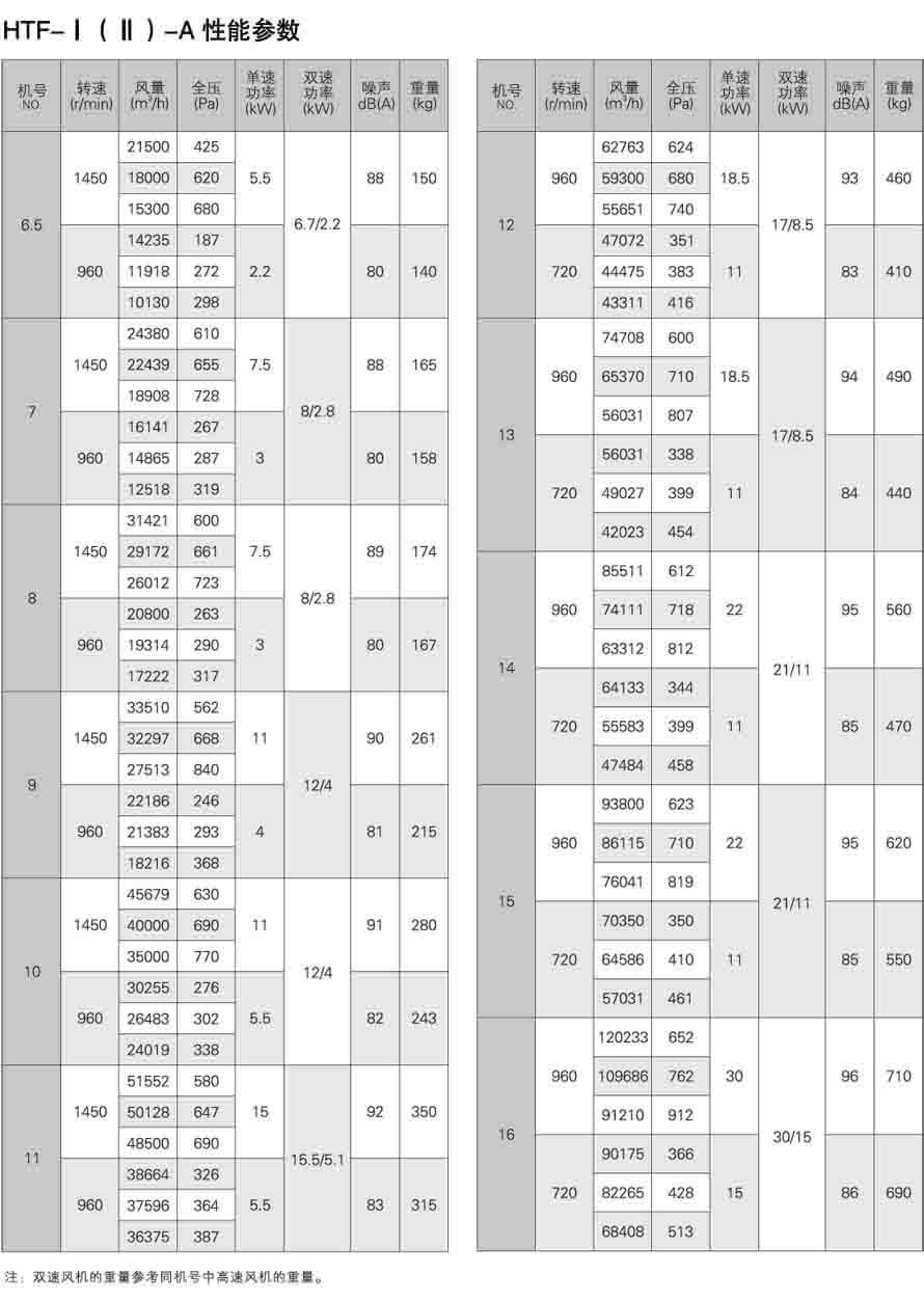 HTF-I(II)-A轴流式消防排烟风机性能参数表