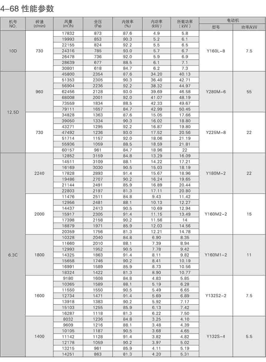 4-68离心通风机性能参数表