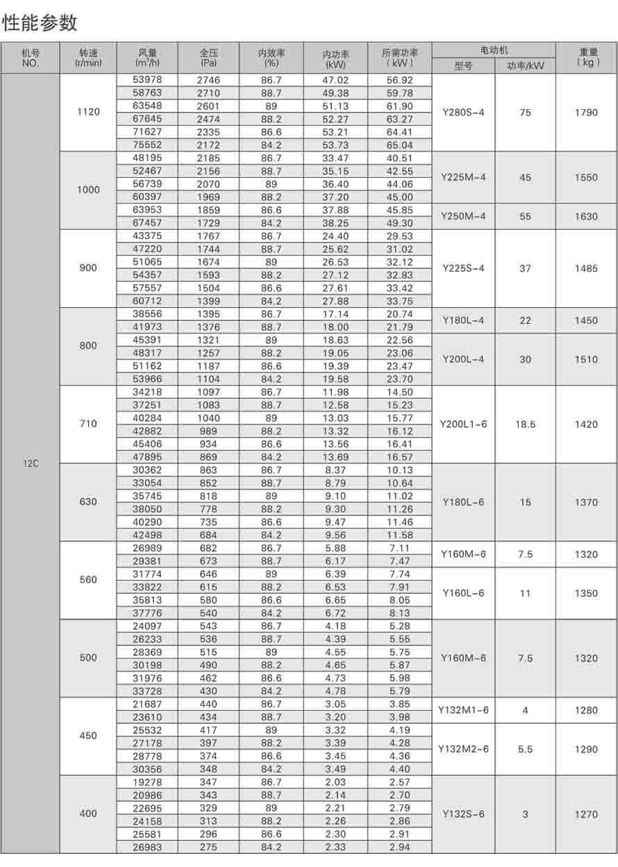 4-72离心通风机性能参数表