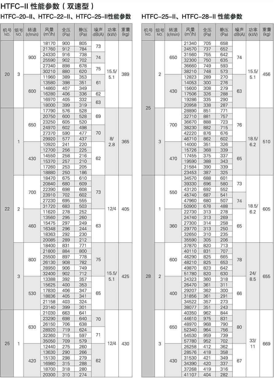 HTFC双速型性能参数表