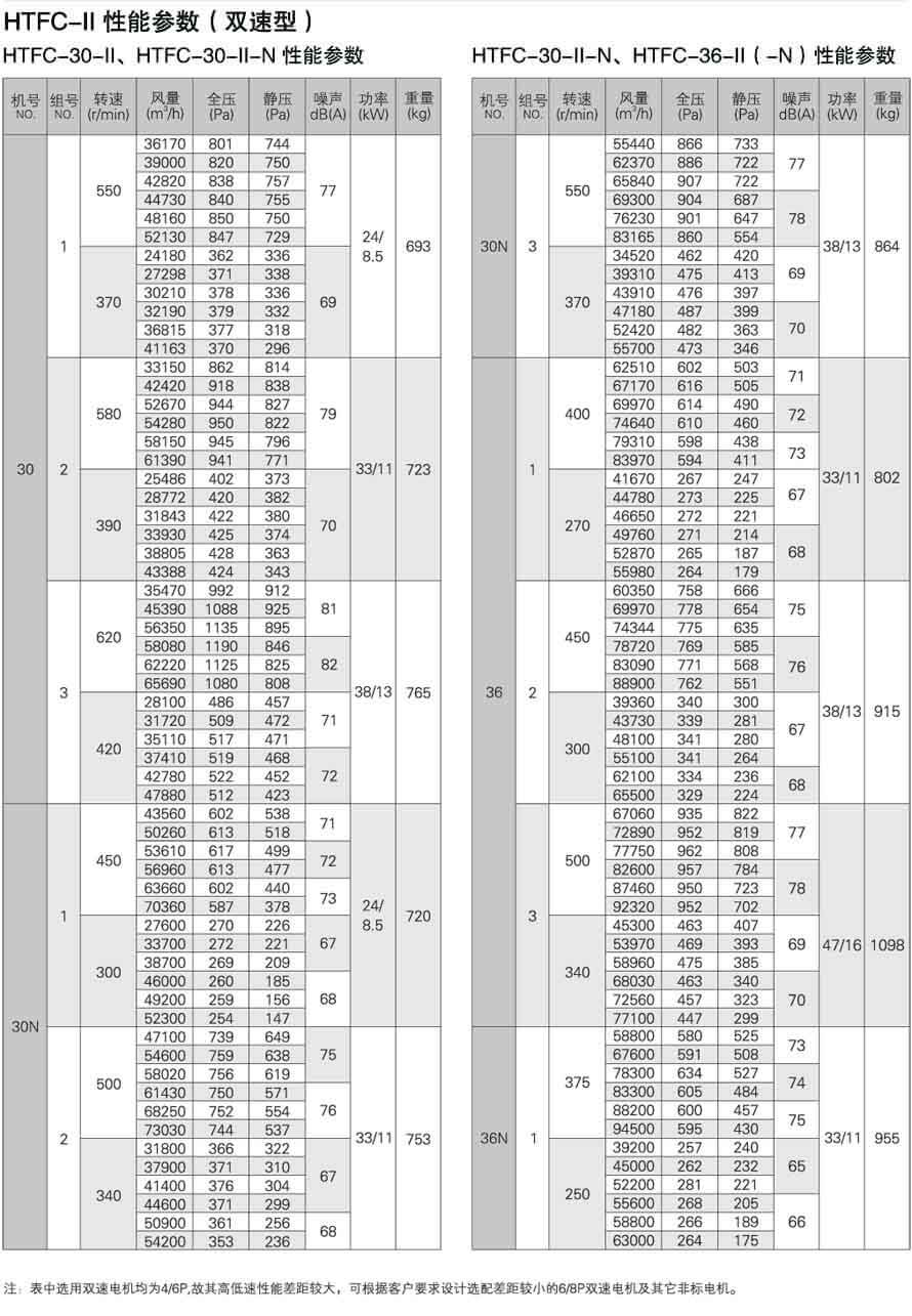 HTFC-20-II、HTFC-22-I1、HTFC-25-I1性能参数表