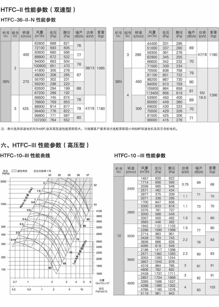 HTFC-30-II、HTFC-30-II-N 性能参数图