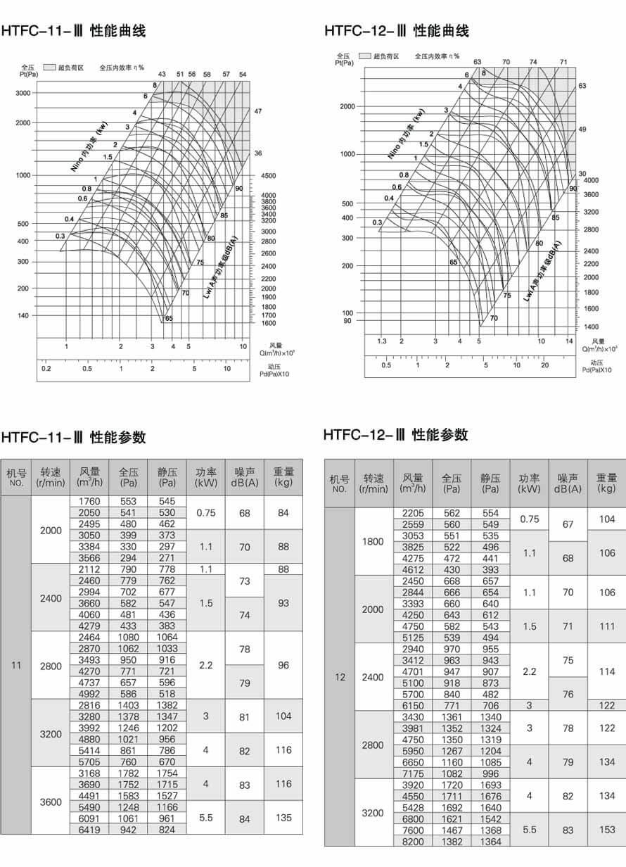HTFC-II 性能参数图 (双速型 )