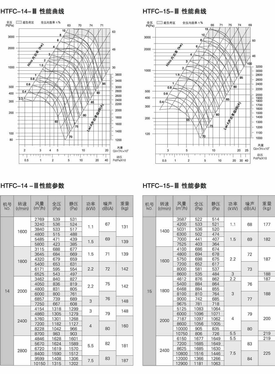 HTFC-III 性能参数图 ( 高压型 )