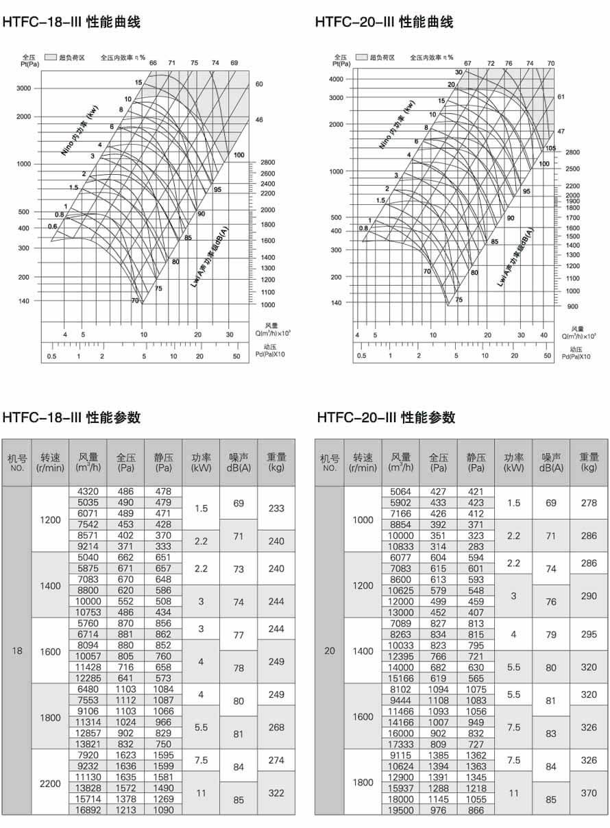 HTFC-III 性能参数图 ( 高压型 )