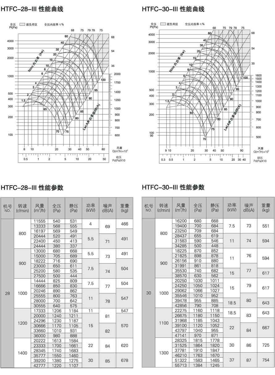 HTFC-III 性能参数图 ( 高压型 )