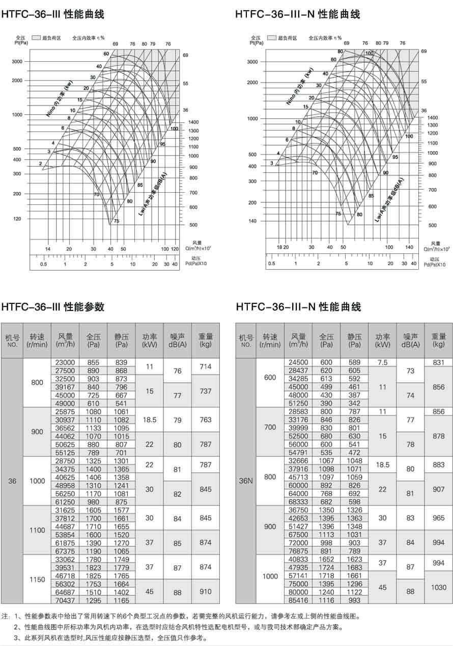 HTFC-III 性能参数图 ( 高压型 )