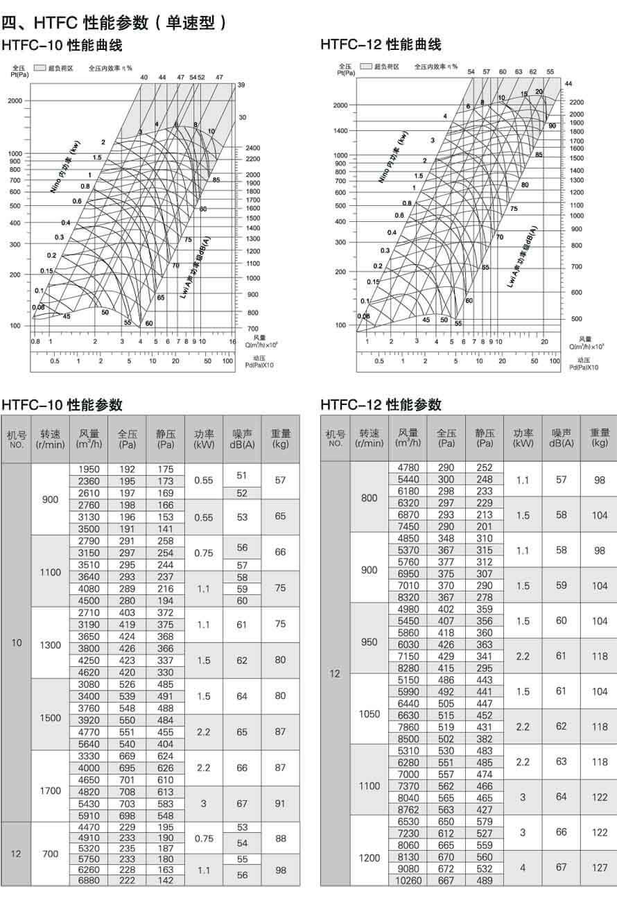 HTFC10，HTFC12性能参数曲线表