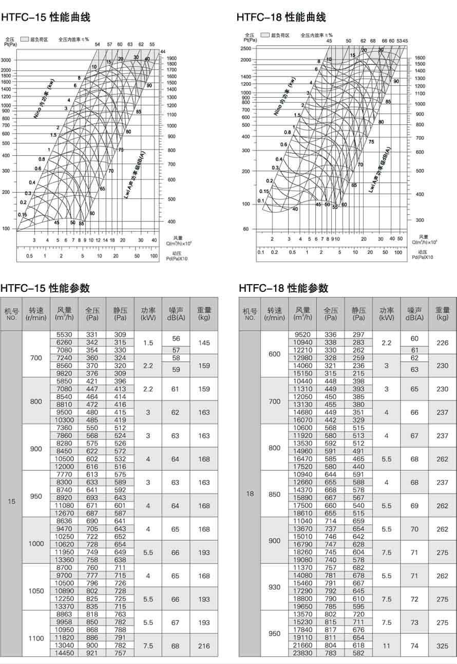 HTFC15，HTFC18性能参数曲线表