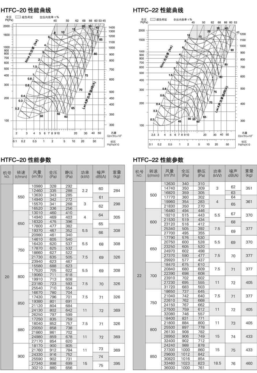 HTFC20，HTFC22性能参数曲线表