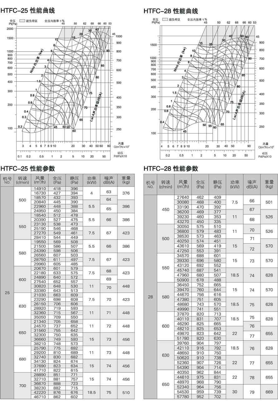 HTFC25，HTFC28性能参数曲线表