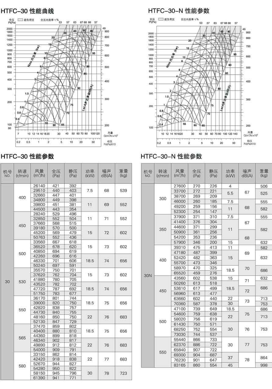 HTFC30，HTFC30-N性能参数曲线表
