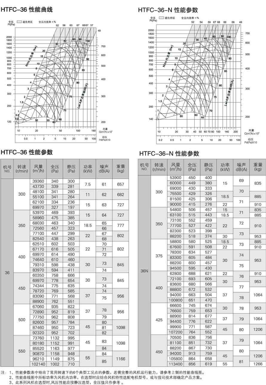 HTFC30，HTFC30-N性能参数曲线表