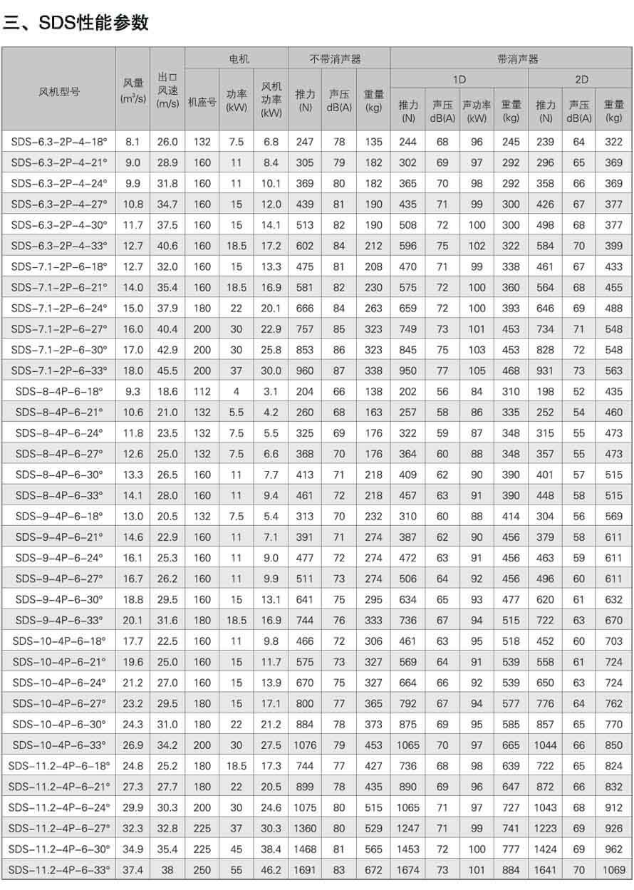 SDS轴流式消防排烟风机性能参数表