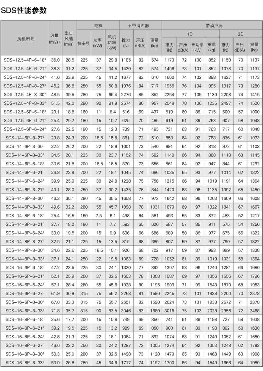 SDS轴流式消防排烟风机性能参数表