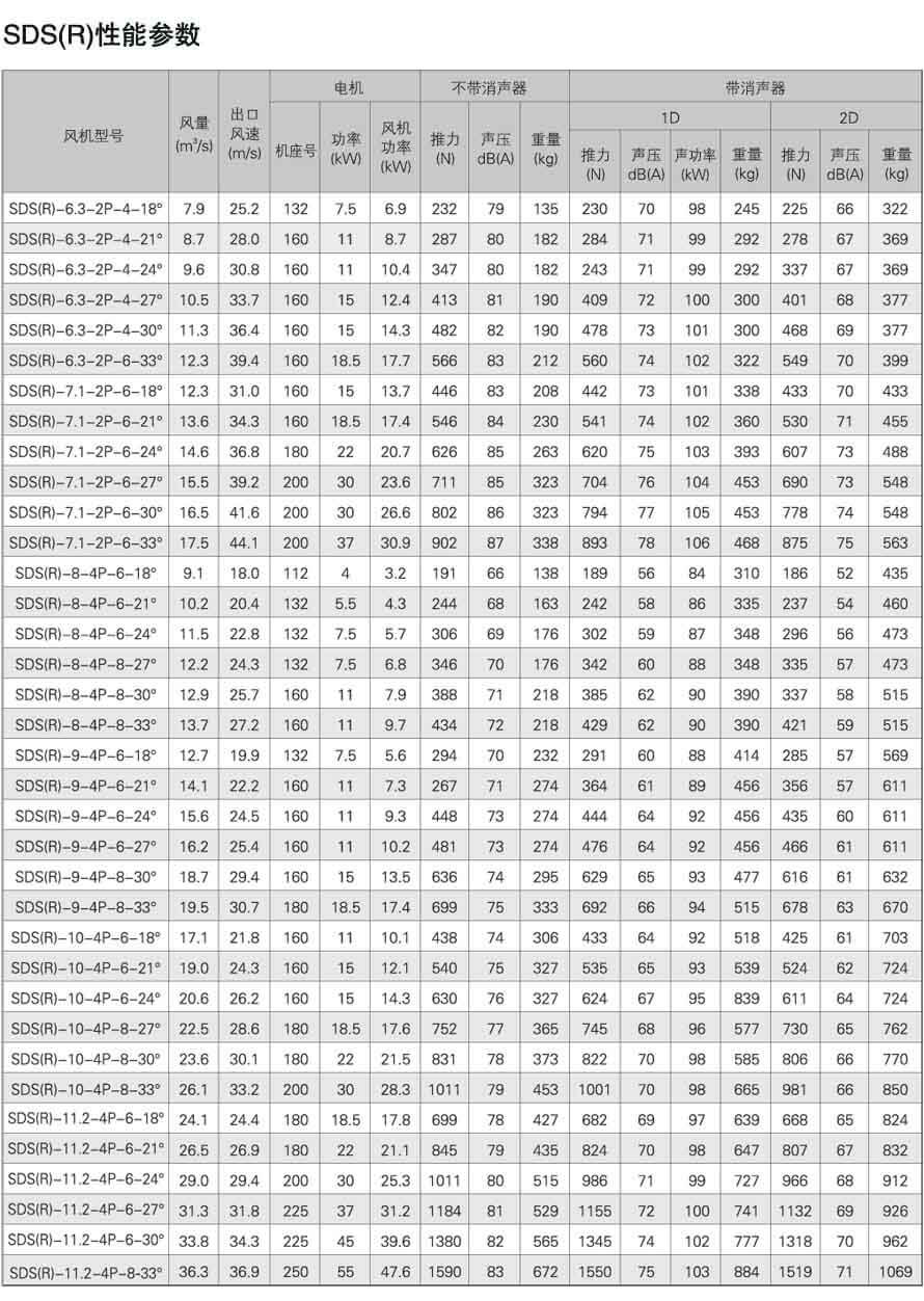 SDS(R)轴流式消防排烟风机性能参数表
