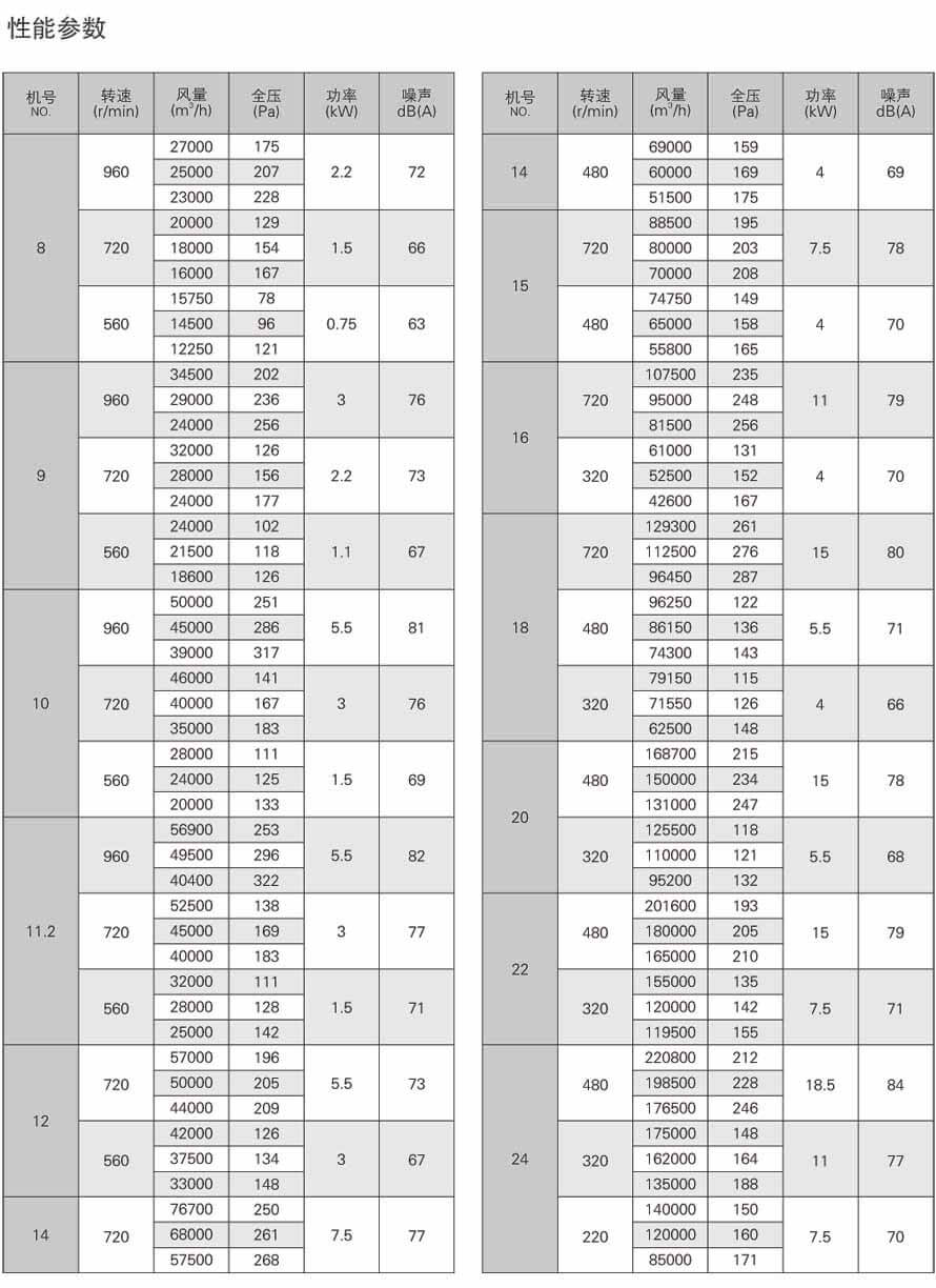 DWT屋顶风机性能参数表