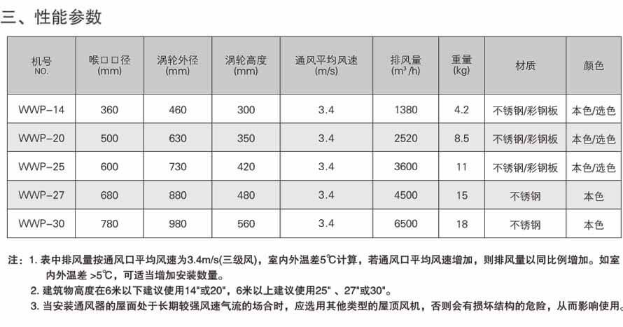 WWP涡轮式屋顶通风器性能参数表