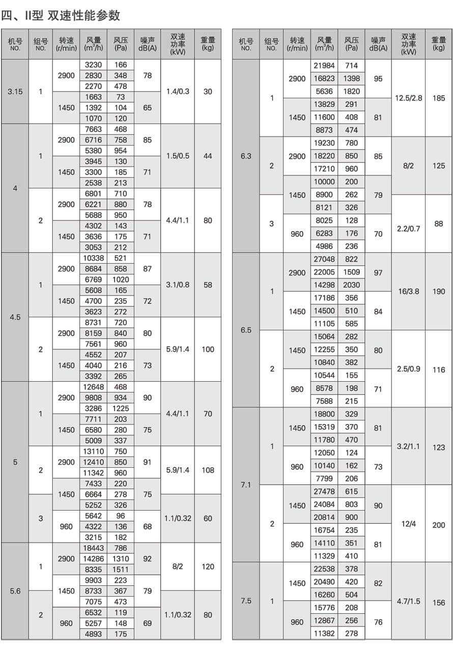 JAFF-M斜混型轴流风机双速性能参数