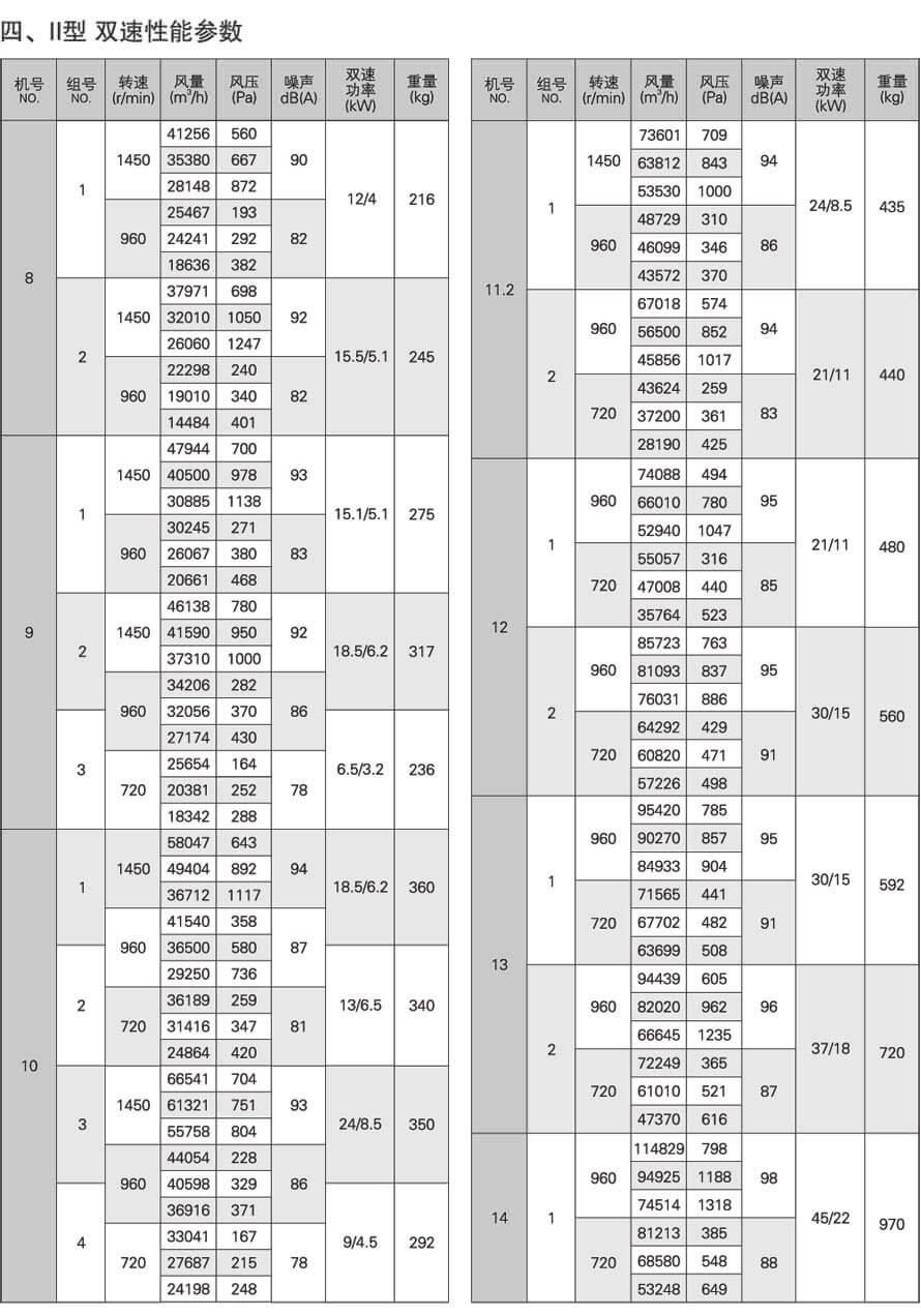 JAFF-M斜混型轴流风机双速性能参数