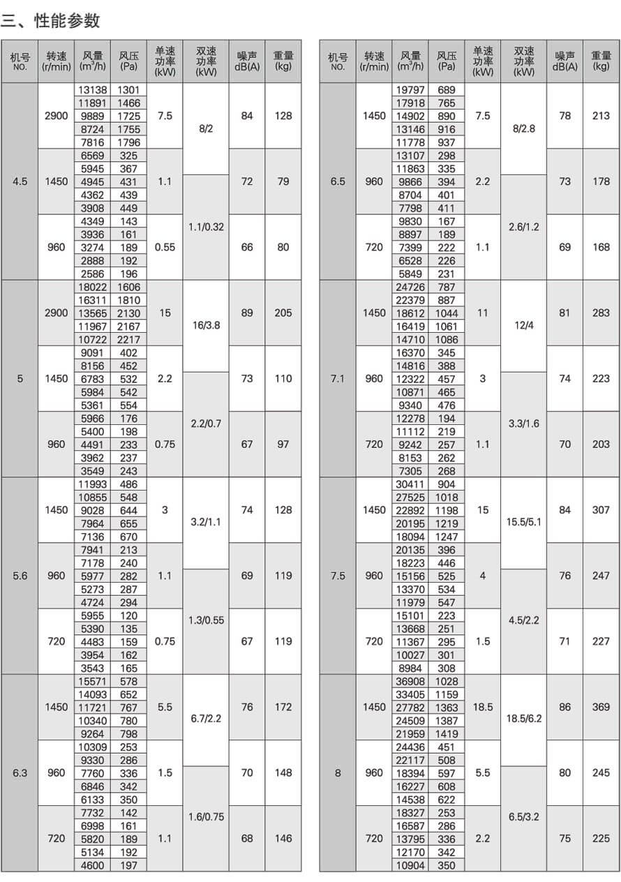 JAFF-H全混型轴流风机性能参数表