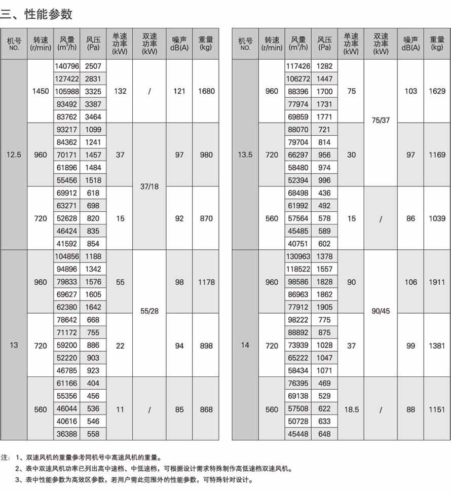 JAFF-H全混型轴流风机性能参数表